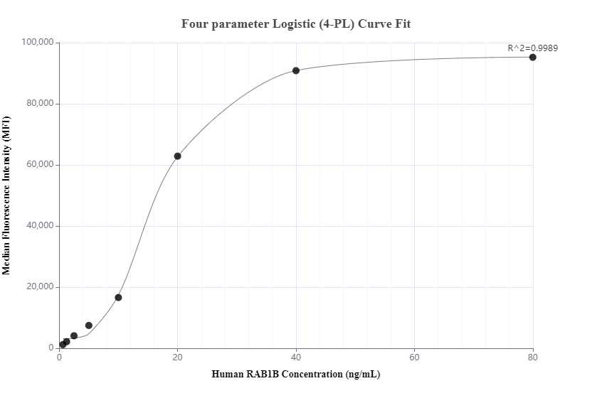 Cytometric bead array standard curve of MP00676-1